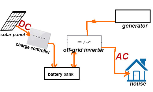 On-grid, Off-grid Or Hybrid Solar Inverter?-The Difference You Should Know.