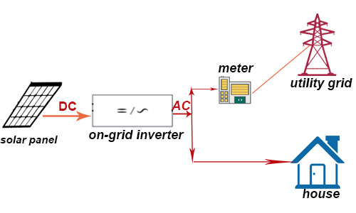 On-grid, Off-grid or Hybrid Solar Inverter?-The Difference You Should Know.